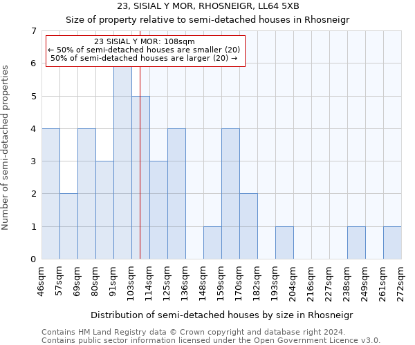 23, SISIAL Y MOR, RHOSNEIGR, LL64 5XB: Size of property relative to detached houses in Rhosneigr