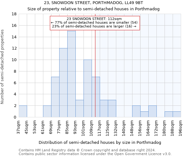 23, SNOWDON STREET, PORTHMADOG, LL49 9BT: Size of property relative to detached houses in Porthmadog