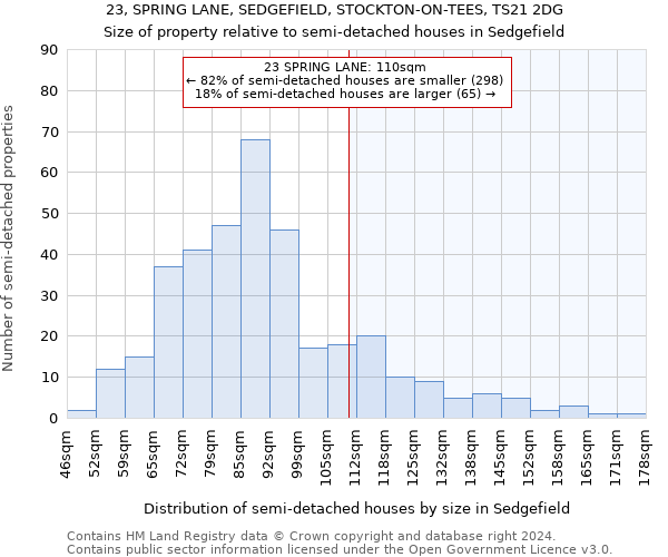 23, SPRING LANE, SEDGEFIELD, STOCKTON-ON-TEES, TS21 2DG: Size of property relative to detached houses in Sedgefield