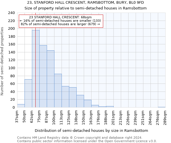 23, STANFORD HALL CRESCENT, RAMSBOTTOM, BURY, BL0 9FD: Size of property relative to detached houses in Ramsbottom