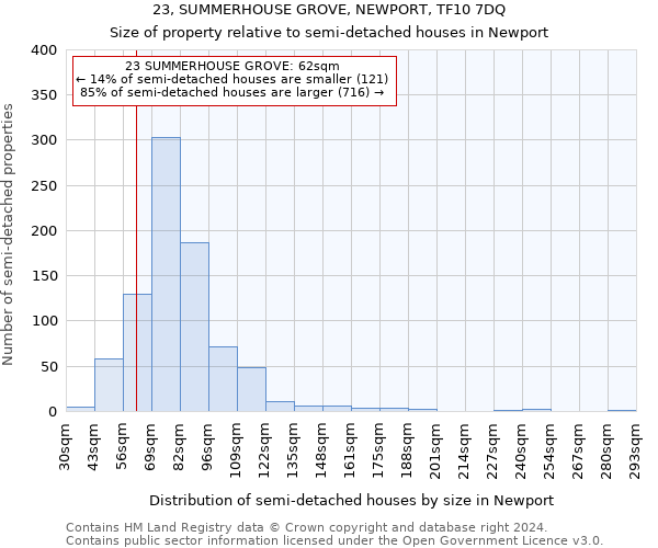 23, SUMMERHOUSE GROVE, NEWPORT, TF10 7DQ: Size of property relative to detached houses in Newport