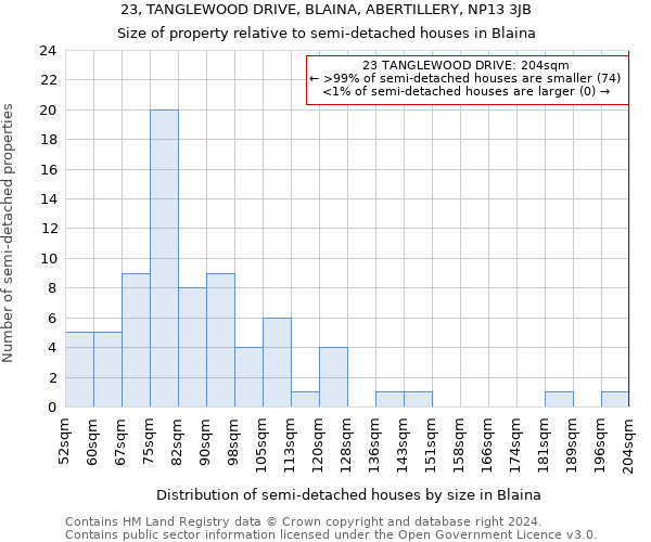 23, TANGLEWOOD DRIVE, BLAINA, ABERTILLERY, NP13 3JB: Size of property relative to detached houses in Blaina