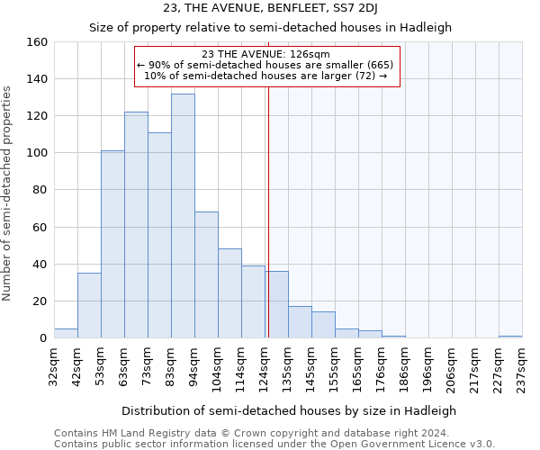 23, THE AVENUE, BENFLEET, SS7 2DJ: Size of property relative to detached houses in Hadleigh