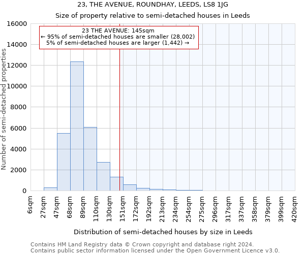 23, THE AVENUE, ROUNDHAY, LEEDS, LS8 1JG: Size of property relative to detached houses in Leeds