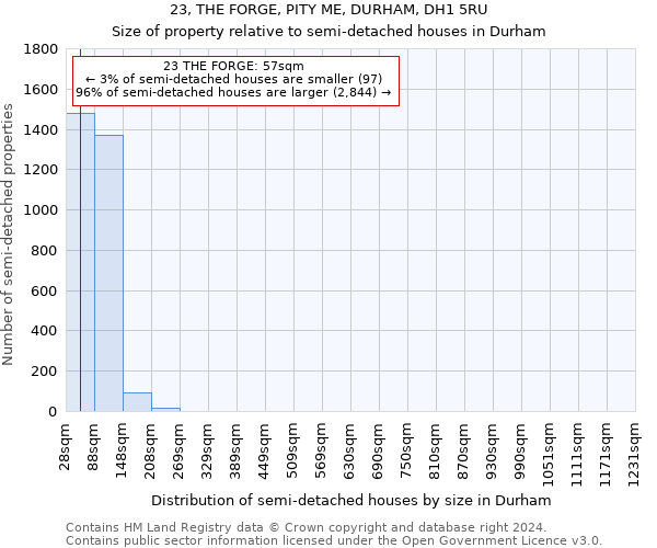 23, THE FORGE, PITY ME, DURHAM, DH1 5RU: Size of property relative to detached houses in Durham