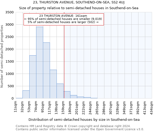 23, THURSTON AVENUE, SOUTHEND-ON-SEA, SS2 4UJ: Size of property relative to detached houses in Southend-on-Sea