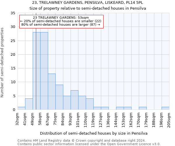 23, TRELAWNEY GARDENS, PENSILVA, LISKEARD, PL14 5PL: Size of property relative to detached houses in Pensilva