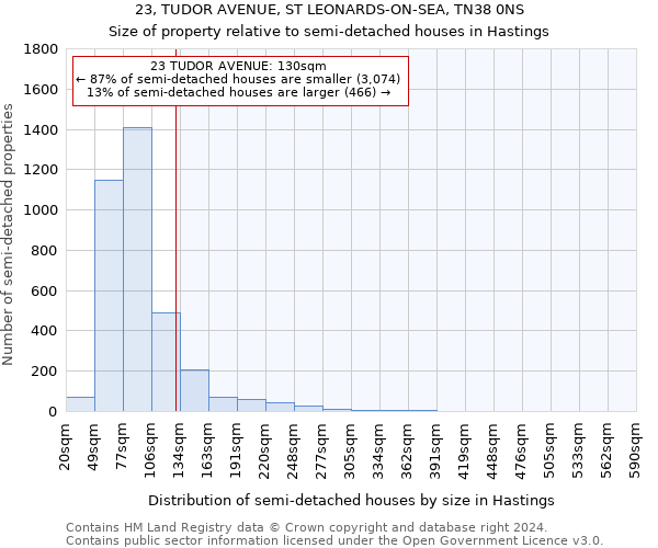 23, TUDOR AVENUE, ST LEONARDS-ON-SEA, TN38 0NS: Size of property relative to detached houses in Hastings