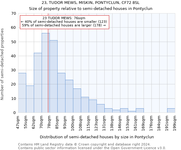 23, TUDOR MEWS, MISKIN, PONTYCLUN, CF72 8SL: Size of property relative to detached houses in Pontyclun