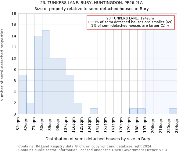 23, TUNKERS LANE, BURY, HUNTINGDON, PE26 2LA: Size of property relative to detached houses in Bury