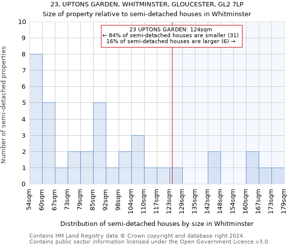 23, UPTONS GARDEN, WHITMINSTER, GLOUCESTER, GL2 7LP: Size of property relative to detached houses in Whitminster