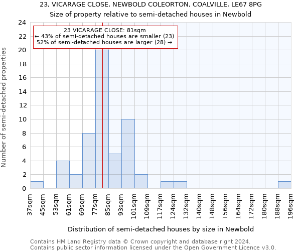 23, VICARAGE CLOSE, NEWBOLD COLEORTON, COALVILLE, LE67 8PG: Size of property relative to detached houses in Newbold