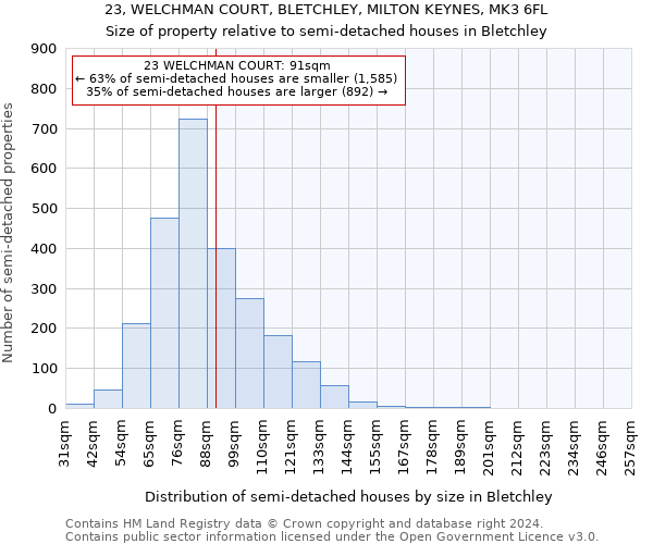 23, WELCHMAN COURT, BLETCHLEY, MILTON KEYNES, MK3 6FL: Size of property relative to detached houses in Bletchley
