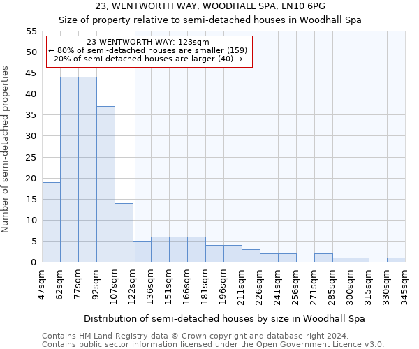 23, WENTWORTH WAY, WOODHALL SPA, LN10 6PG: Size of property relative to detached houses in Woodhall Spa