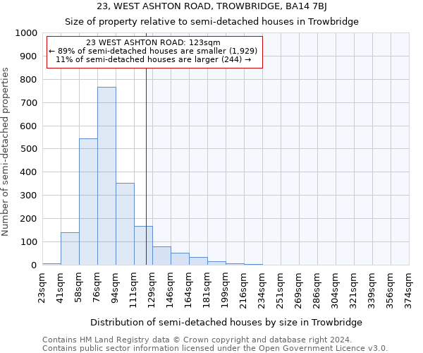 23, WEST ASHTON ROAD, TROWBRIDGE, BA14 7BJ: Size of property relative to detached houses in Trowbridge