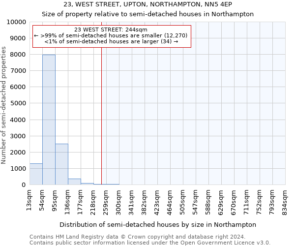 23, WEST STREET, UPTON, NORTHAMPTON, NN5 4EP: Size of property relative to detached houses in Northampton