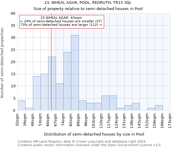 23, WHEAL AGAR, POOL, REDRUTH, TR15 3QL: Size of property relative to detached houses in Pool