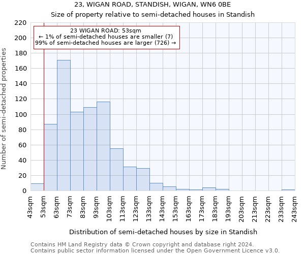 23, WIGAN ROAD, STANDISH, WIGAN, WN6 0BE: Size of property relative to detached houses in Standish