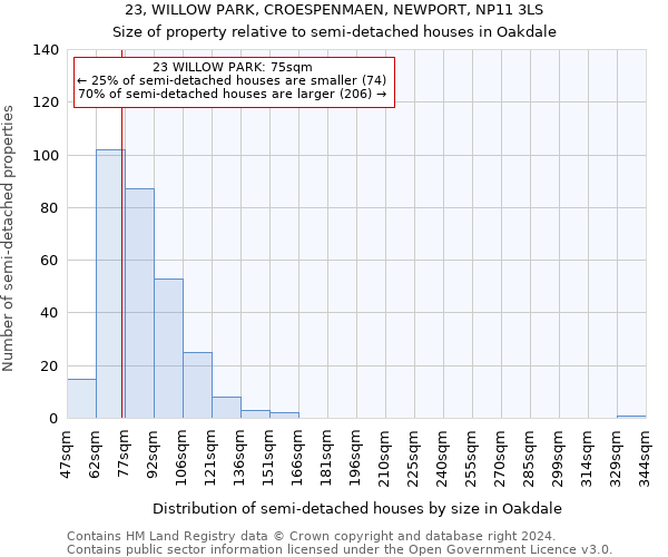 23, WILLOW PARK, CROESPENMAEN, NEWPORT, NP11 3LS: Size of property relative to detached houses in Oakdale