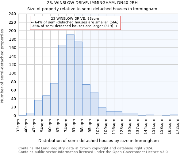 23, WINSLOW DRIVE, IMMINGHAM, DN40 2BH: Size of property relative to detached houses in Immingham