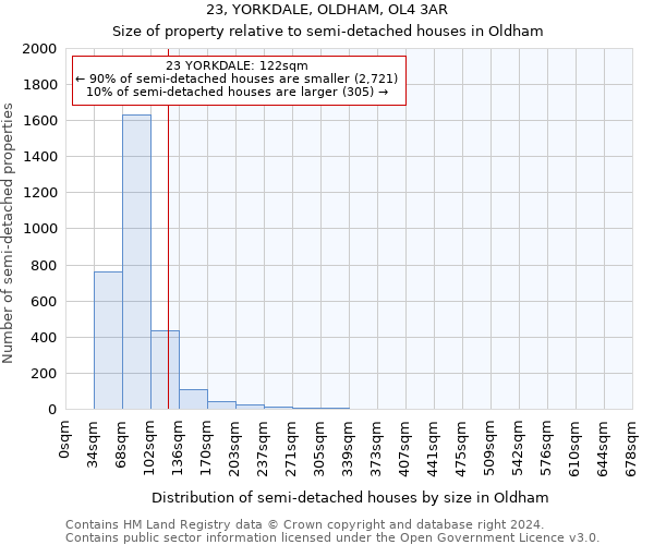 23, YORKDALE, OLDHAM, OL4 3AR: Size of property relative to detached houses in Oldham