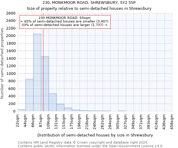 230, MONKMOOR ROAD, SHREWSBURY, SY2 5SP: Size of property relative to detached houses in Shrewsbury