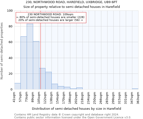 230, NORTHWOOD ROAD, HAREFIELD, UXBRIDGE, UB9 6PT: Size of property relative to detached houses in Harefield