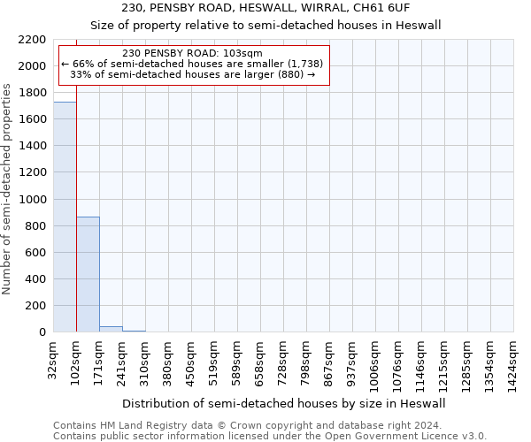 230, PENSBY ROAD, HESWALL, WIRRAL, CH61 6UF: Size of property relative to detached houses in Heswall