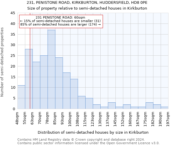 231, PENISTONE ROAD, KIRKBURTON, HUDDERSFIELD, HD8 0PE: Size of property relative to detached houses in Kirkburton