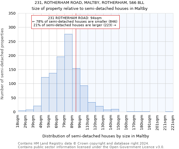 231, ROTHERHAM ROAD, MALTBY, ROTHERHAM, S66 8LL: Size of property relative to detached houses in Maltby