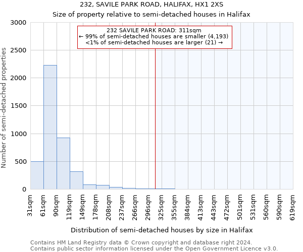 232, SAVILE PARK ROAD, HALIFAX, HX1 2XS: Size of property relative to detached houses in Halifax