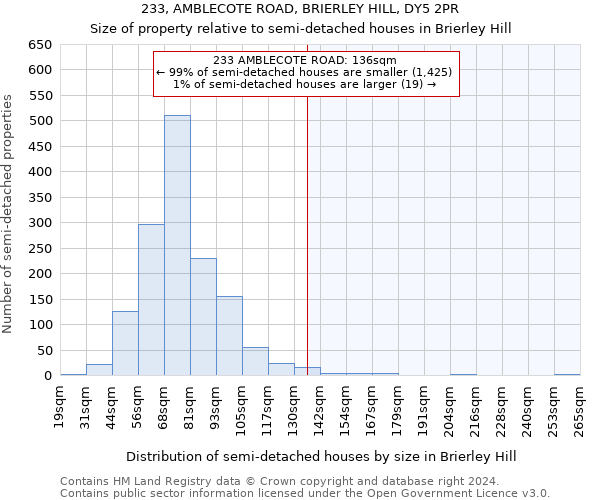 233, AMBLECOTE ROAD, BRIERLEY HILL, DY5 2PR: Size of property relative to detached houses in Brierley Hill