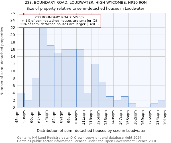 233, BOUNDARY ROAD, LOUDWATER, HIGH WYCOMBE, HP10 9QN: Size of property relative to detached houses in Loudwater