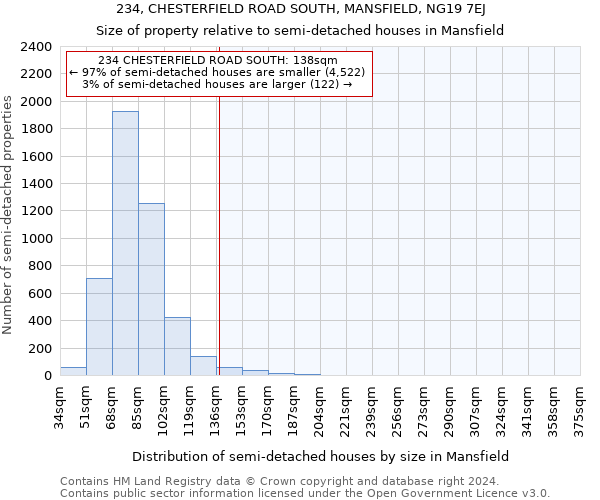 234, CHESTERFIELD ROAD SOUTH, MANSFIELD, NG19 7EJ: Size of property relative to detached houses in Mansfield