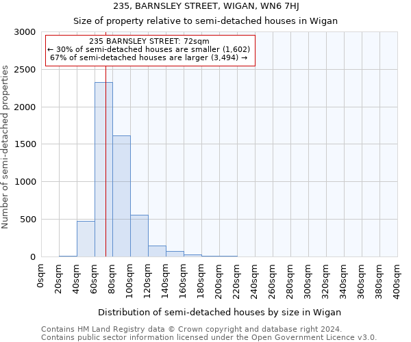 235, BARNSLEY STREET, WIGAN, WN6 7HJ: Size of property relative to detached houses in Wigan