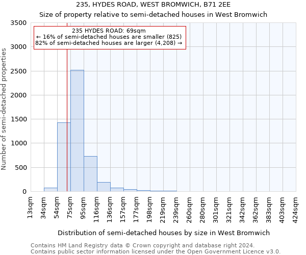 235, HYDES ROAD, WEST BROMWICH, B71 2EE: Size of property relative to detached houses in West Bromwich