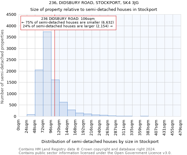 236, DIDSBURY ROAD, STOCKPORT, SK4 3JG: Size of property relative to detached houses in Stockport