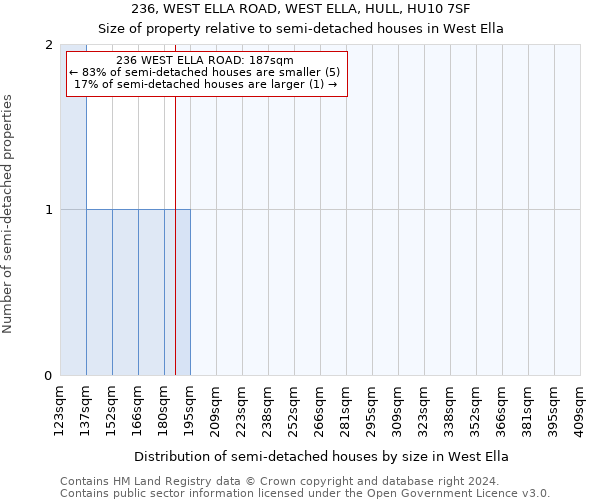 236, WEST ELLA ROAD, WEST ELLA, HULL, HU10 7SF: Size of property relative to detached houses in West Ella