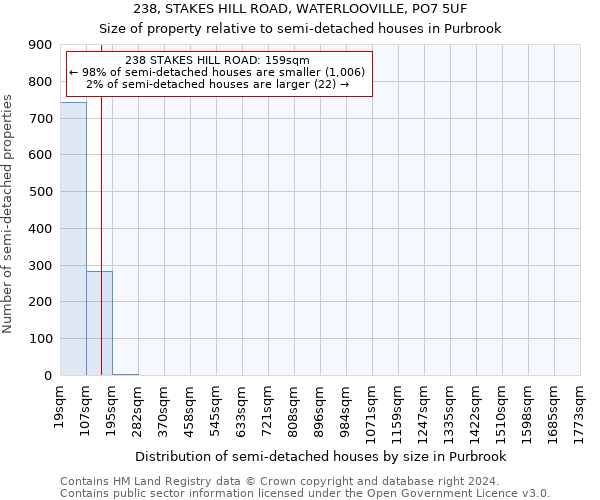 238, STAKES HILL ROAD, WATERLOOVILLE, PO7 5UF: Size of property relative to detached houses in Purbrook