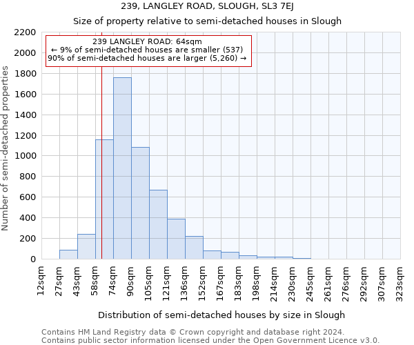 239, LANGLEY ROAD, SLOUGH, SL3 7EJ: Size of property relative to detached houses in Slough