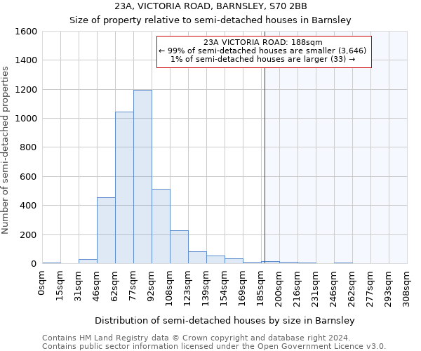 23A, VICTORIA ROAD, BARNSLEY, S70 2BB: Size of property relative to detached houses in Barnsley