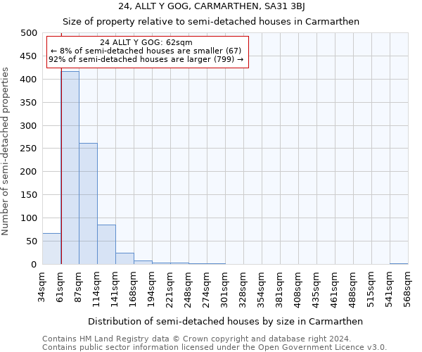 24, ALLT Y GOG, CARMARTHEN, SA31 3BJ: Size of property relative to detached houses in Carmarthen