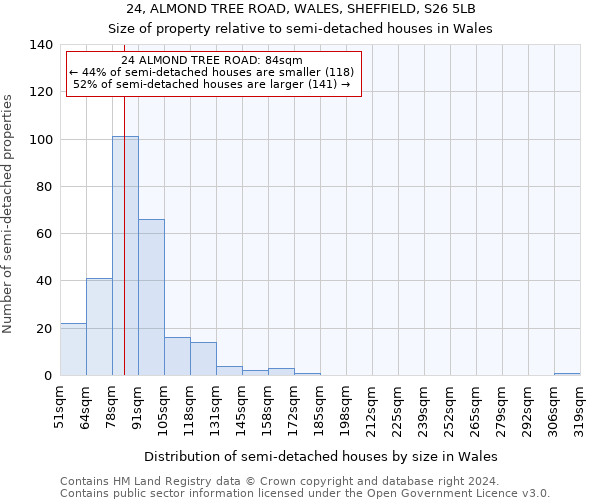 24, ALMOND TREE ROAD, WALES, SHEFFIELD, S26 5LB: Size of property relative to detached houses in Wales