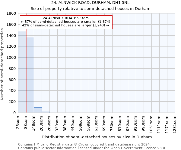 24, ALNWICK ROAD, DURHAM, DH1 5NL: Size of property relative to detached houses in Durham