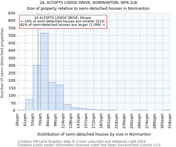 24, ALTOFTS LODGE DRIVE, NORMANTON, WF6 2LB: Size of property relative to detached houses in Normanton