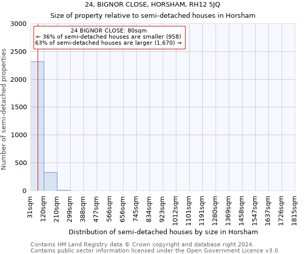 24, BIGNOR CLOSE, HORSHAM, RH12 5JQ: Size of property relative to detached houses in Horsham