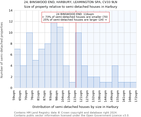 24, BINSWOOD END, HARBURY, LEAMINGTON SPA, CV33 9LN: Size of property relative to detached houses in Harbury