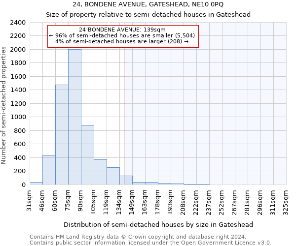 24, BONDENE AVENUE, GATESHEAD, NE10 0PQ: Size of property relative to detached houses in Gateshead
