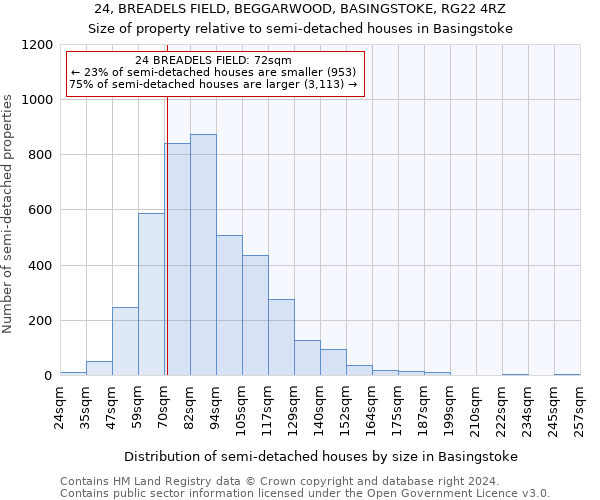 24, BREADELS FIELD, BEGGARWOOD, BASINGSTOKE, RG22 4RZ: Size of property relative to detached houses in Basingstoke