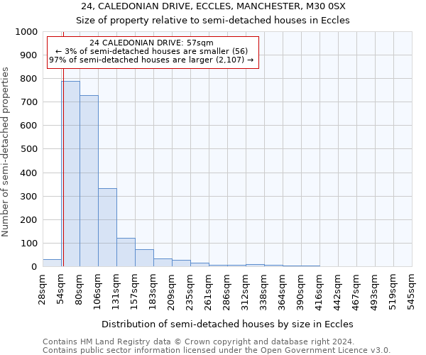 24, CALEDONIAN DRIVE, ECCLES, MANCHESTER, M30 0SX: Size of property relative to detached houses in Eccles